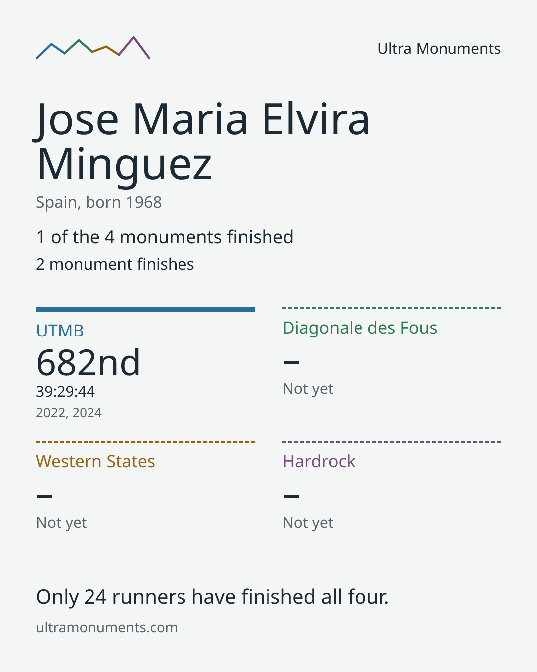 Results card for Jose Maria Elvira Minguez