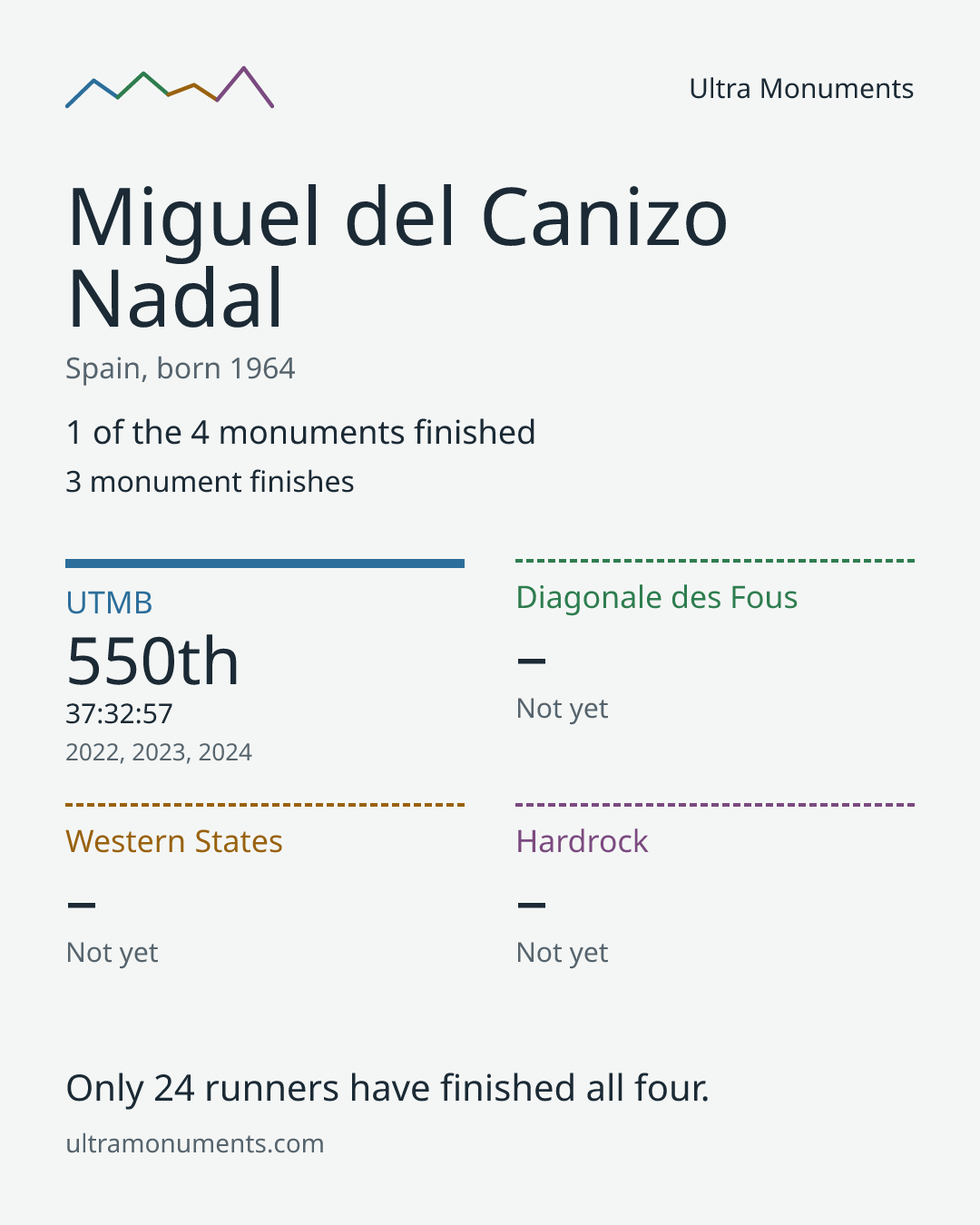 Results card for Miguel del Canizo Nadal