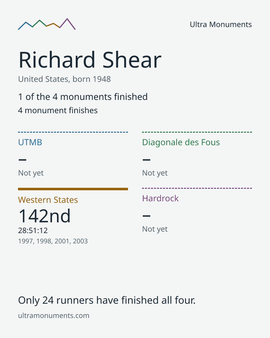 Results card for Richard Shear