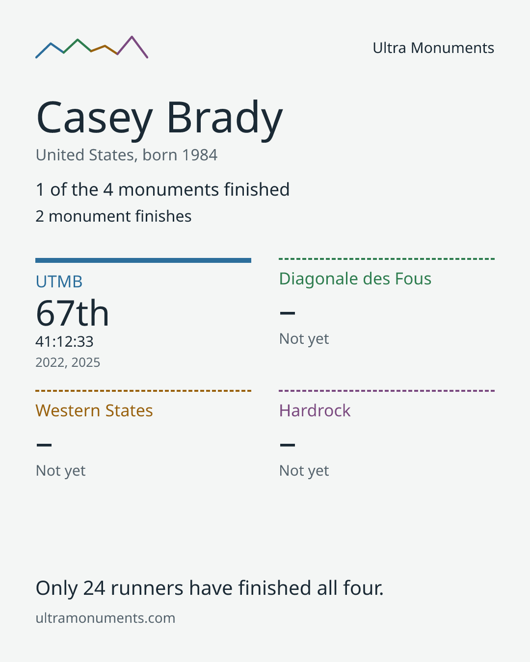 Results card for Casey Brady