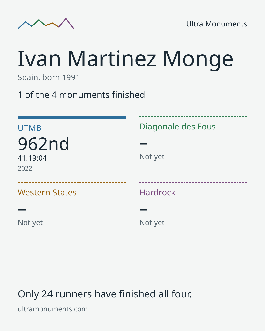 Results card for Ivan Martinez Monge