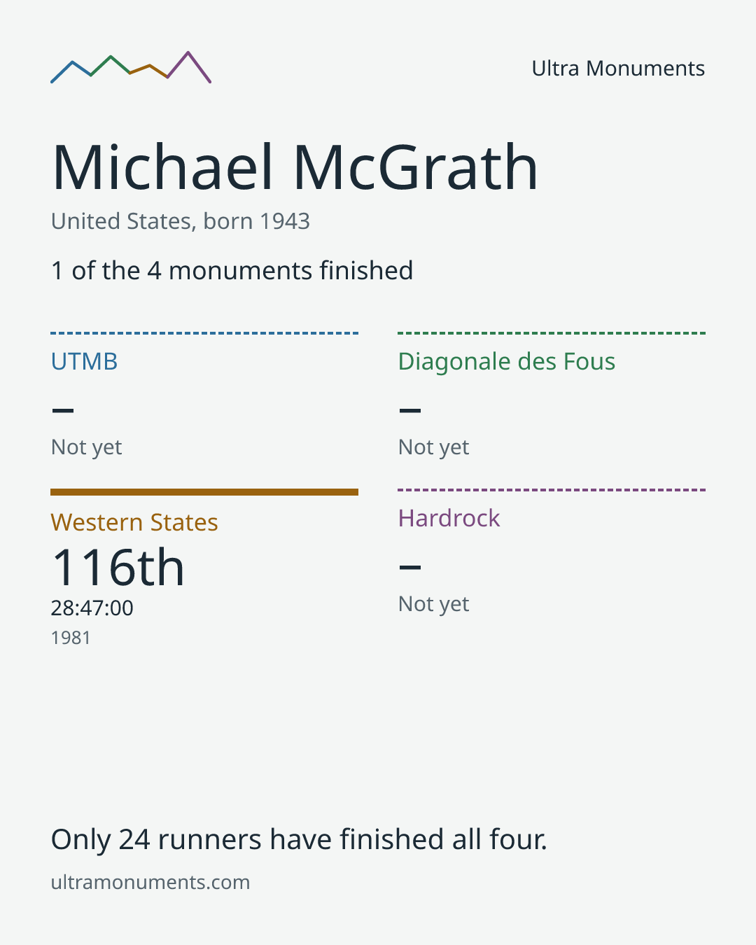 Results card for Michael McGrath