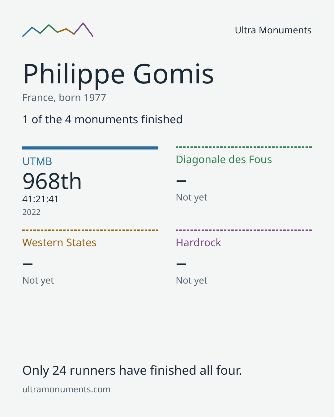 Results card for Philippe Gomis