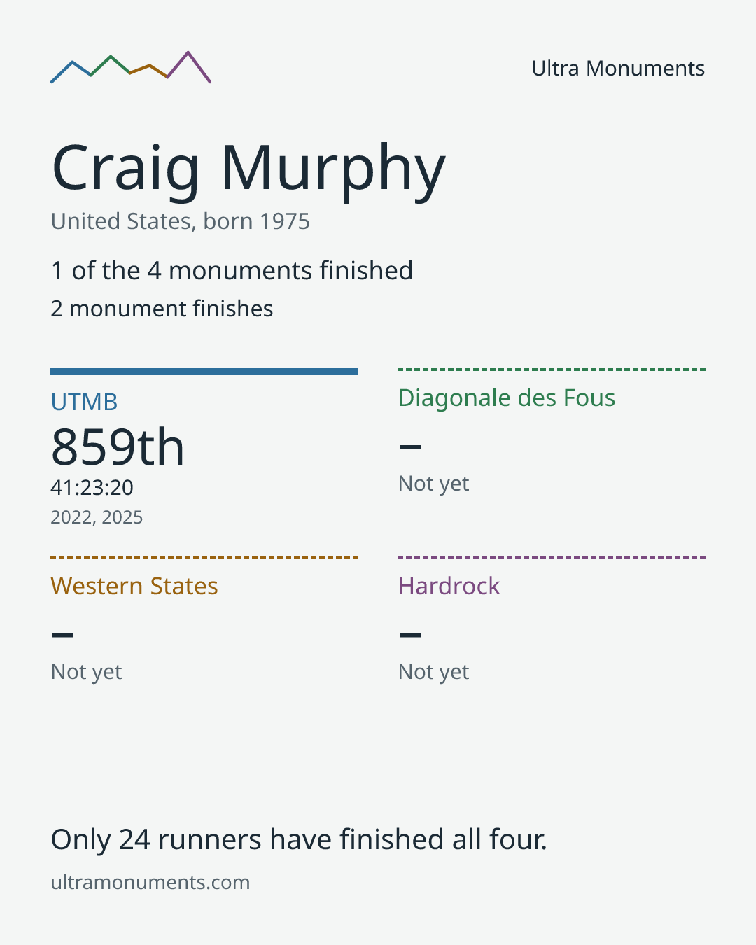 Results card for Craig Murphy