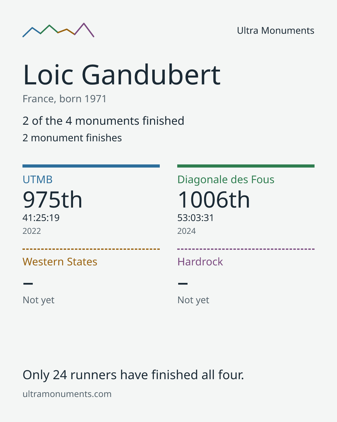 Results card for Loic Gandubert