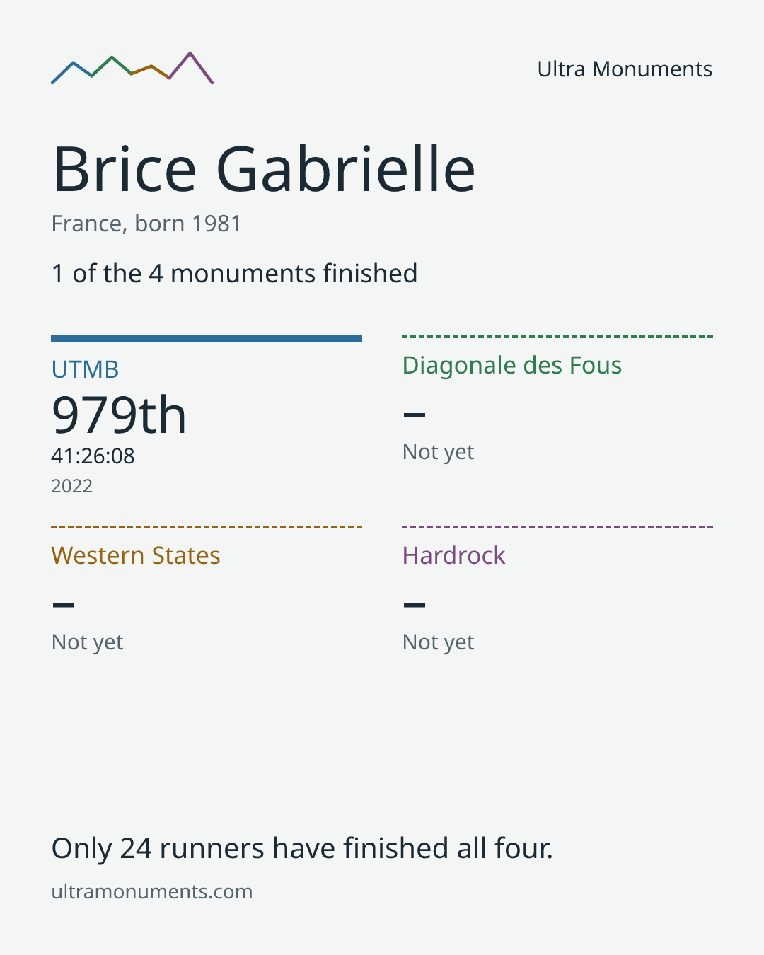 Results card for Brice Gabrielle