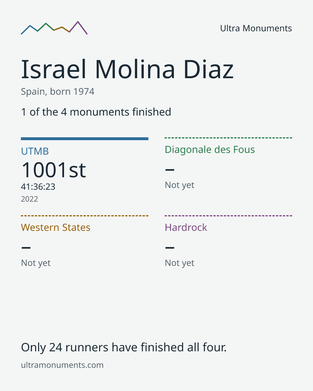 Results card for Israel Molina Diaz