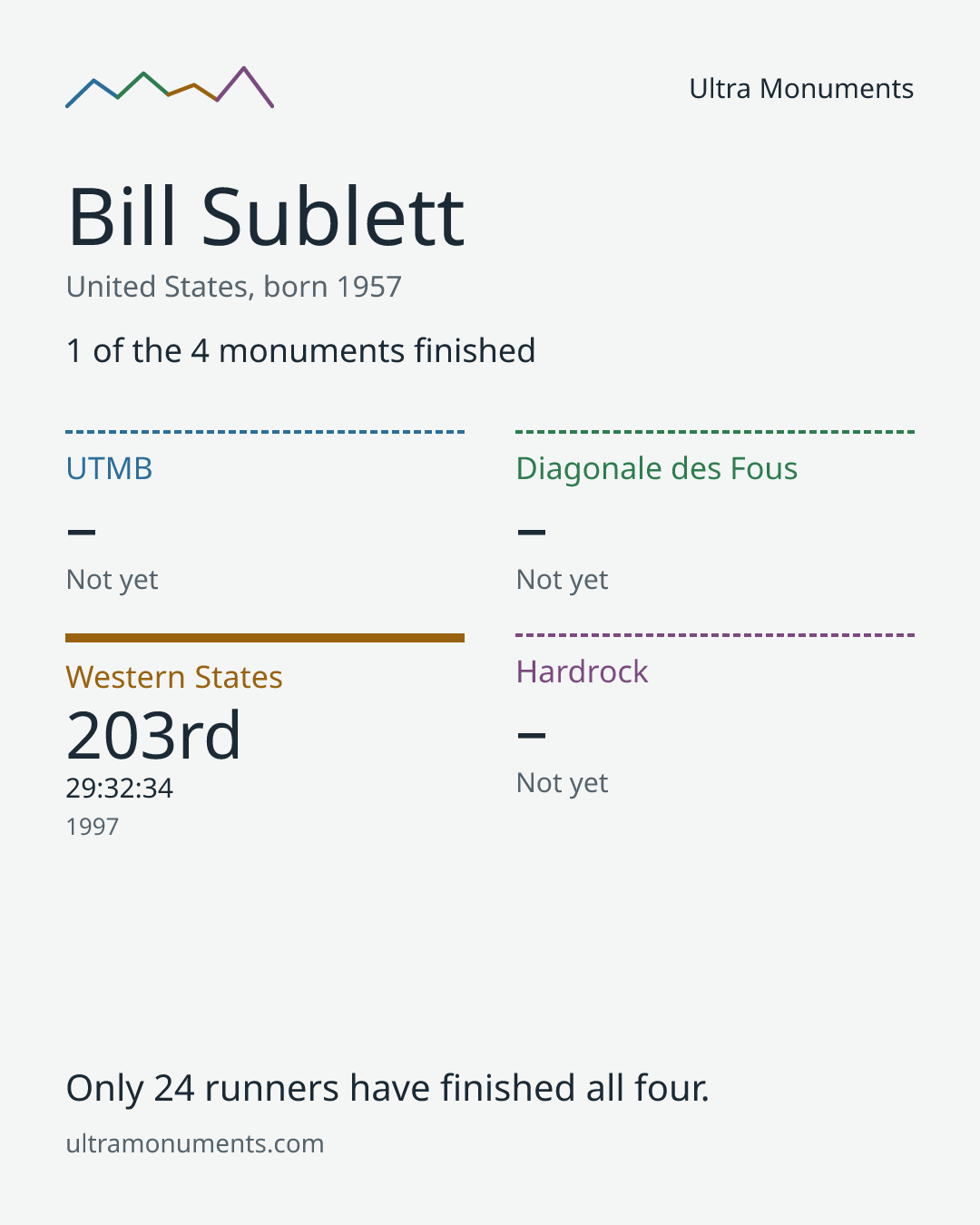 Results card for Bill Sublett