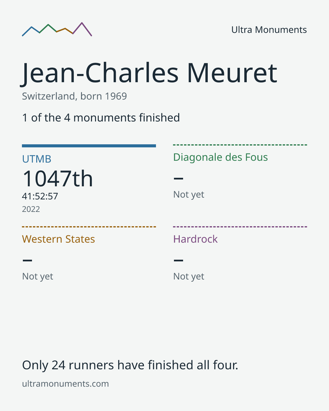 Results card for Jean-Charles Meuret