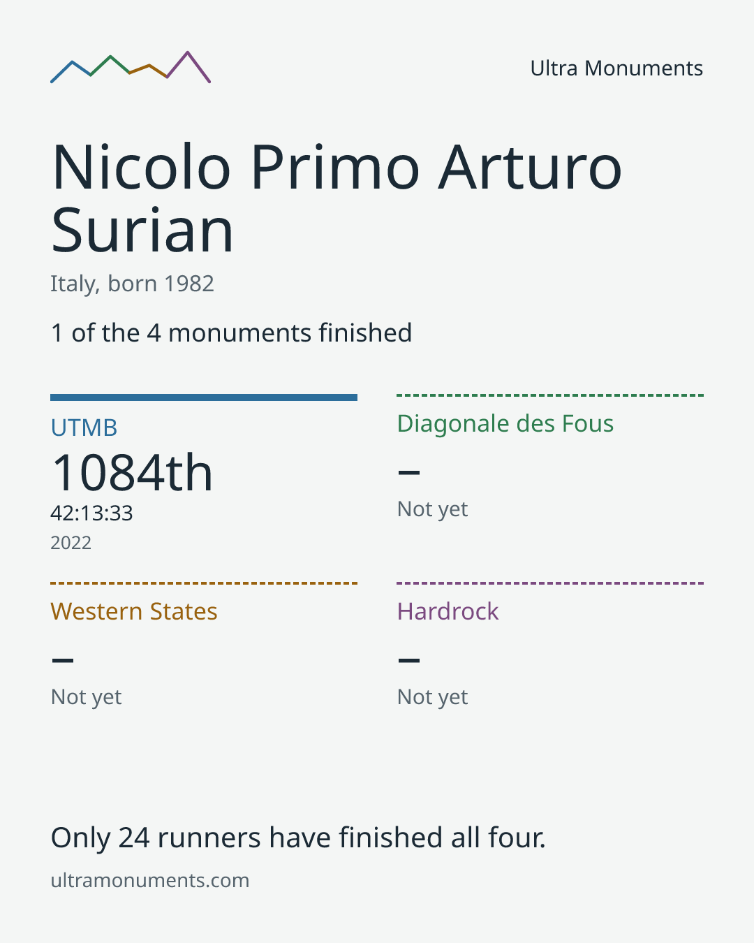 Results card for Nicolo Primo Arturo Surian