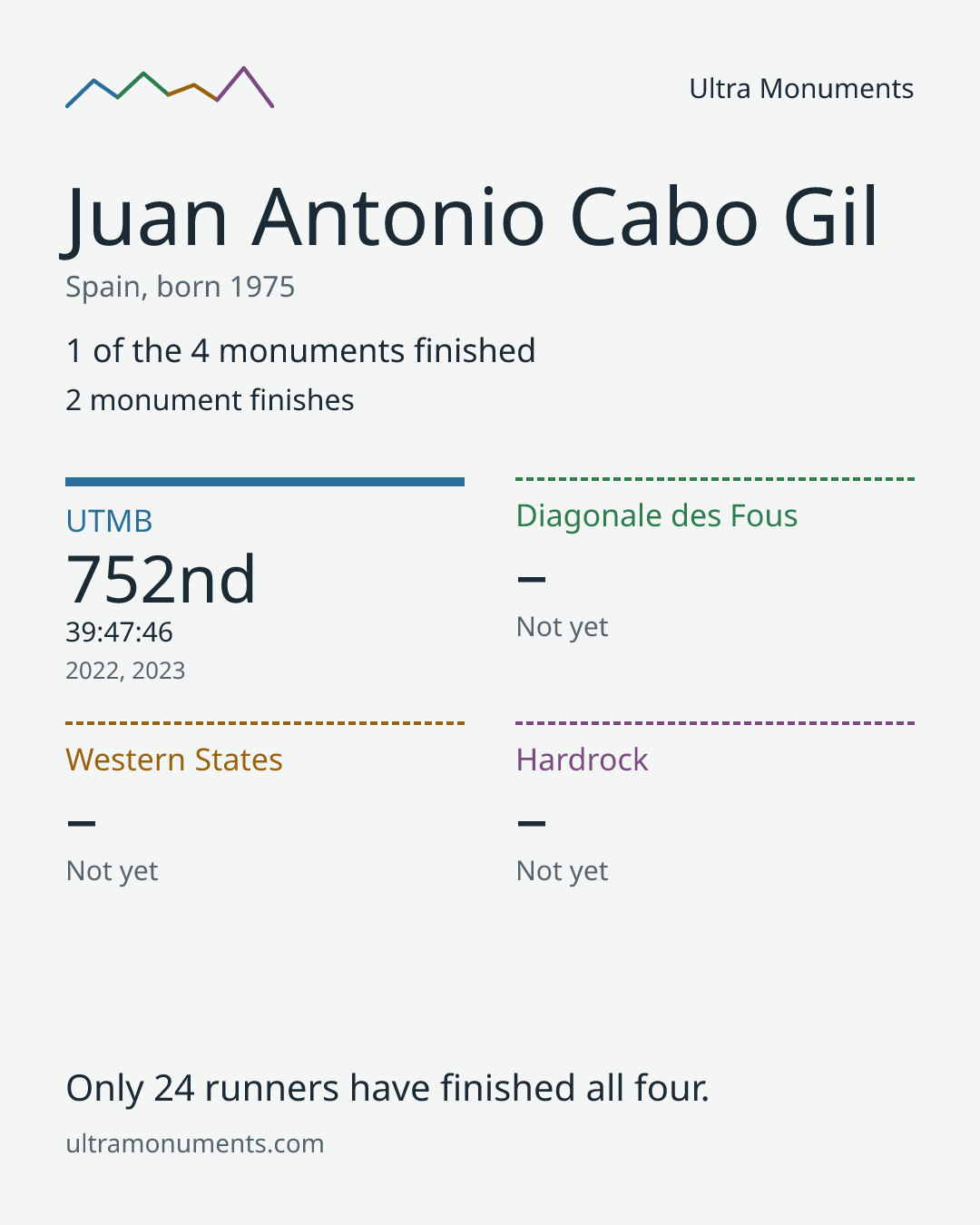 Results card for Juan Antonio Cabo Gil