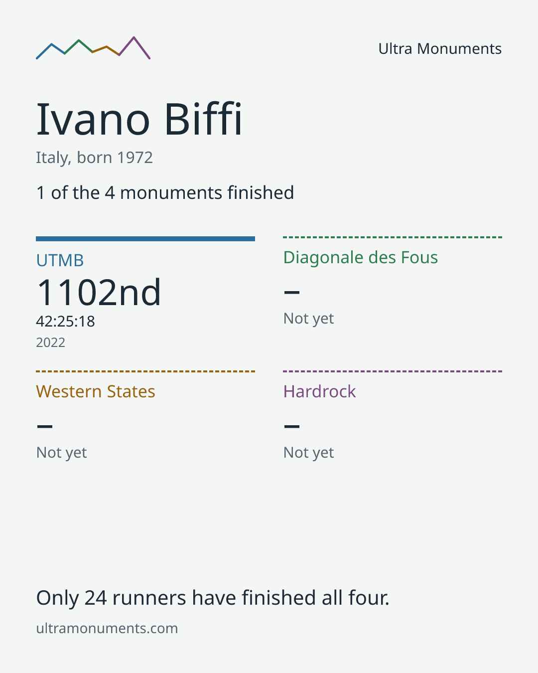 Results card for Ivano Biffi