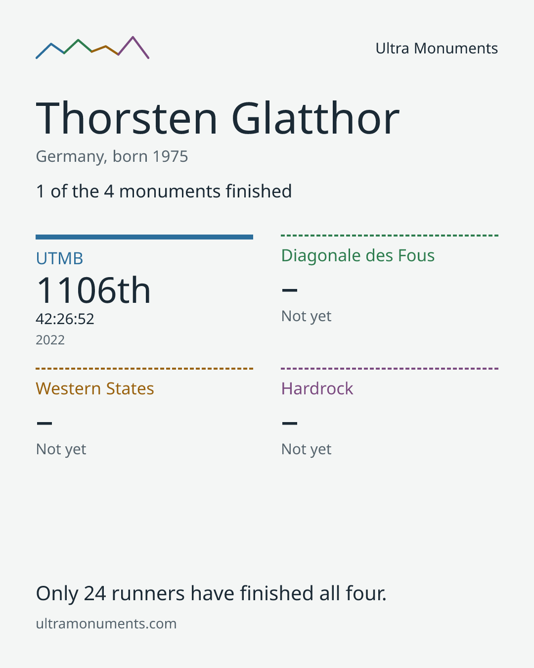 Results card for Thorsten Glatthor