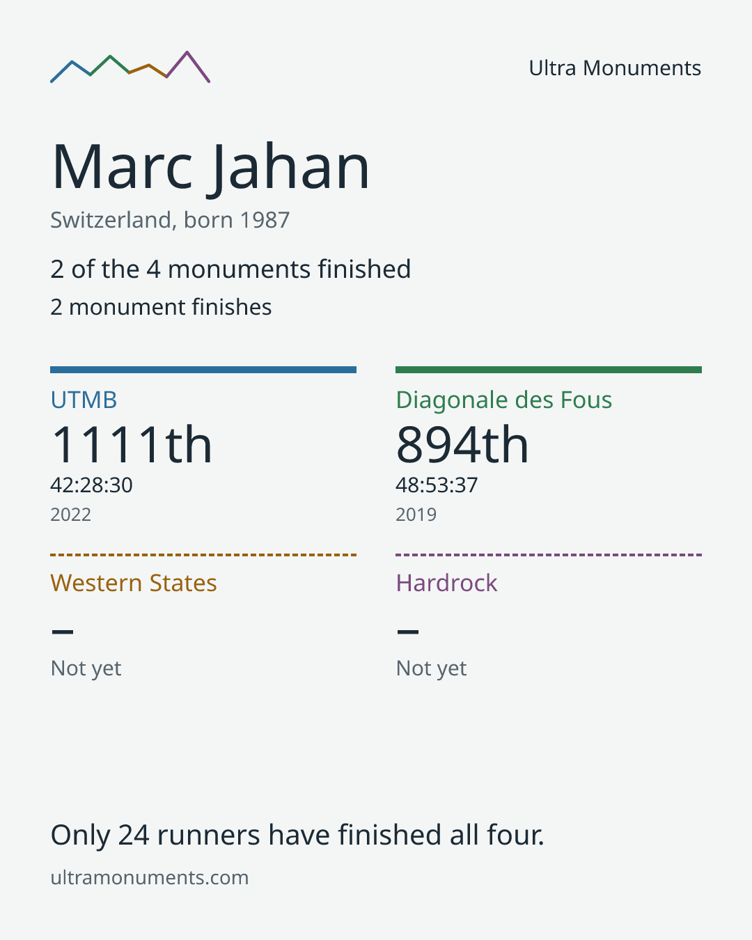 Results card for Marc Jahan