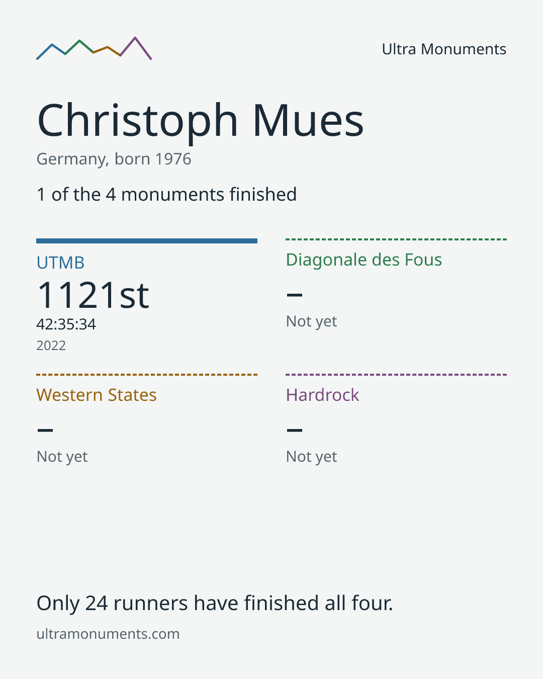 Results card for Christoph Mues