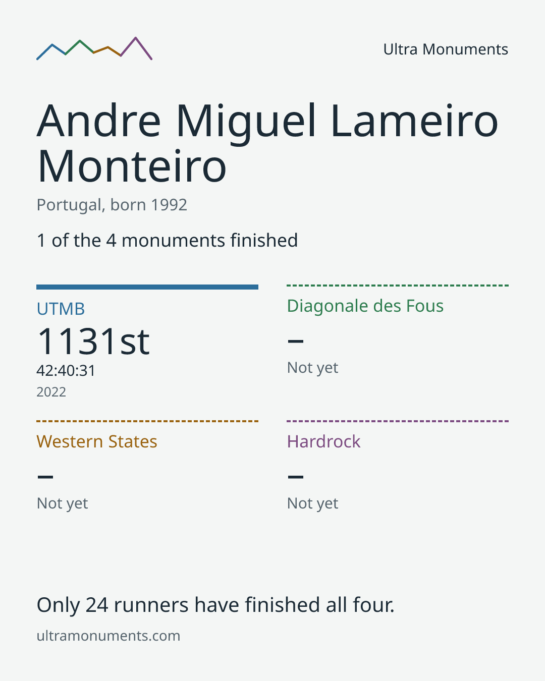 Results card for Andre Miguel Lameiro Monteiro