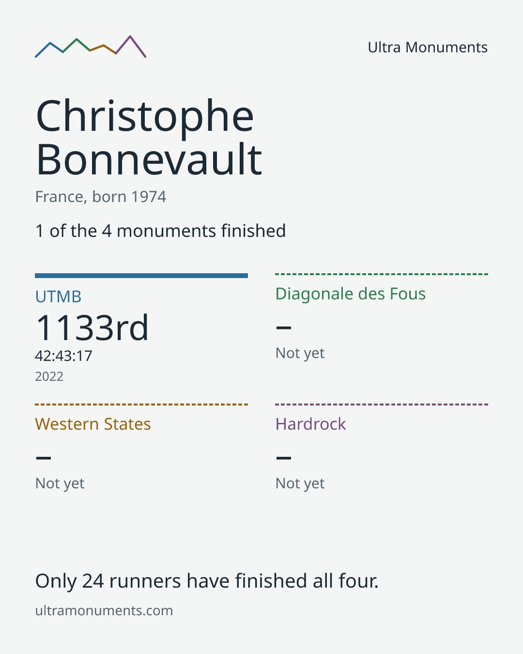 Results card for Christophe Bonnevault