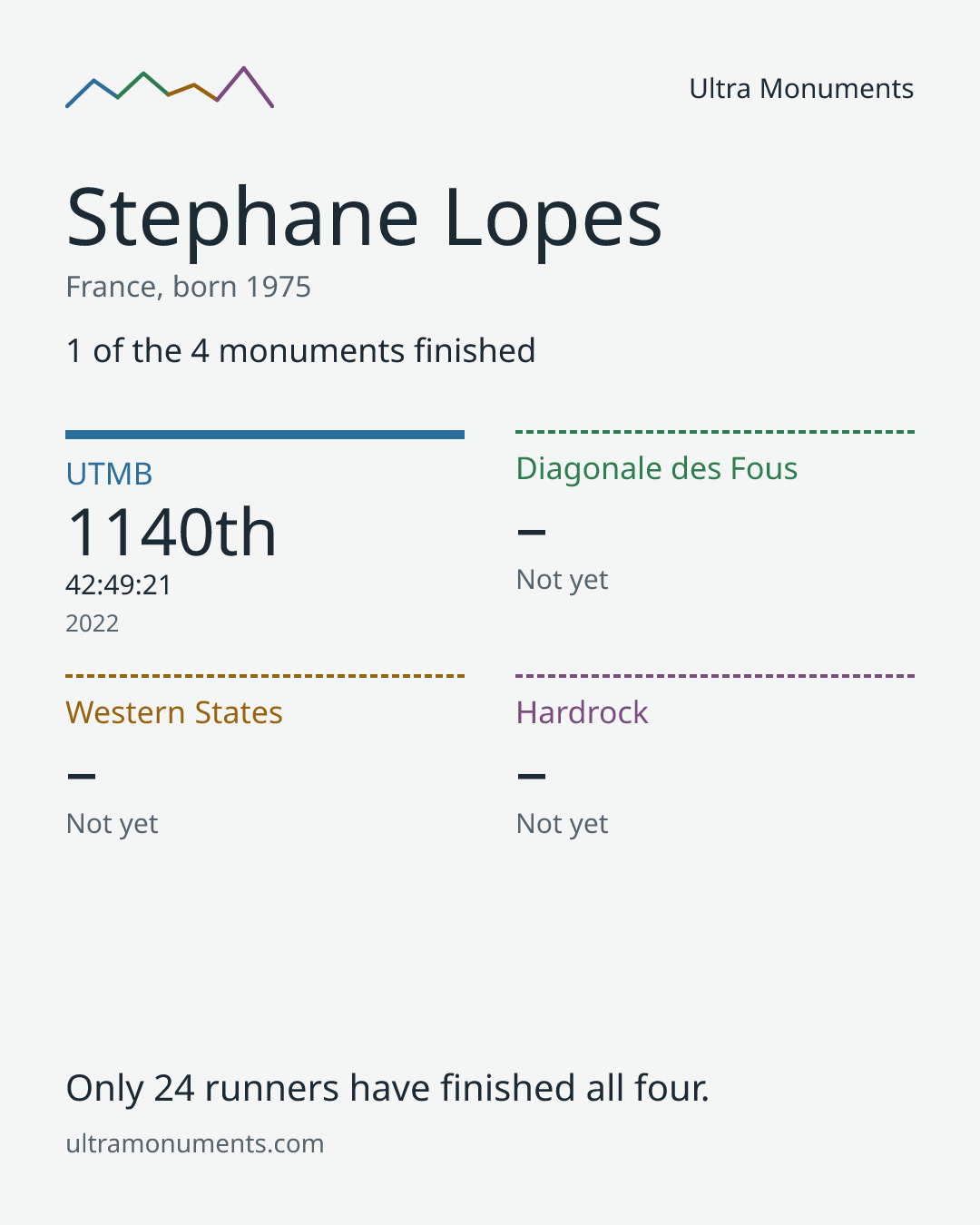 Results card for Stephane Lopes