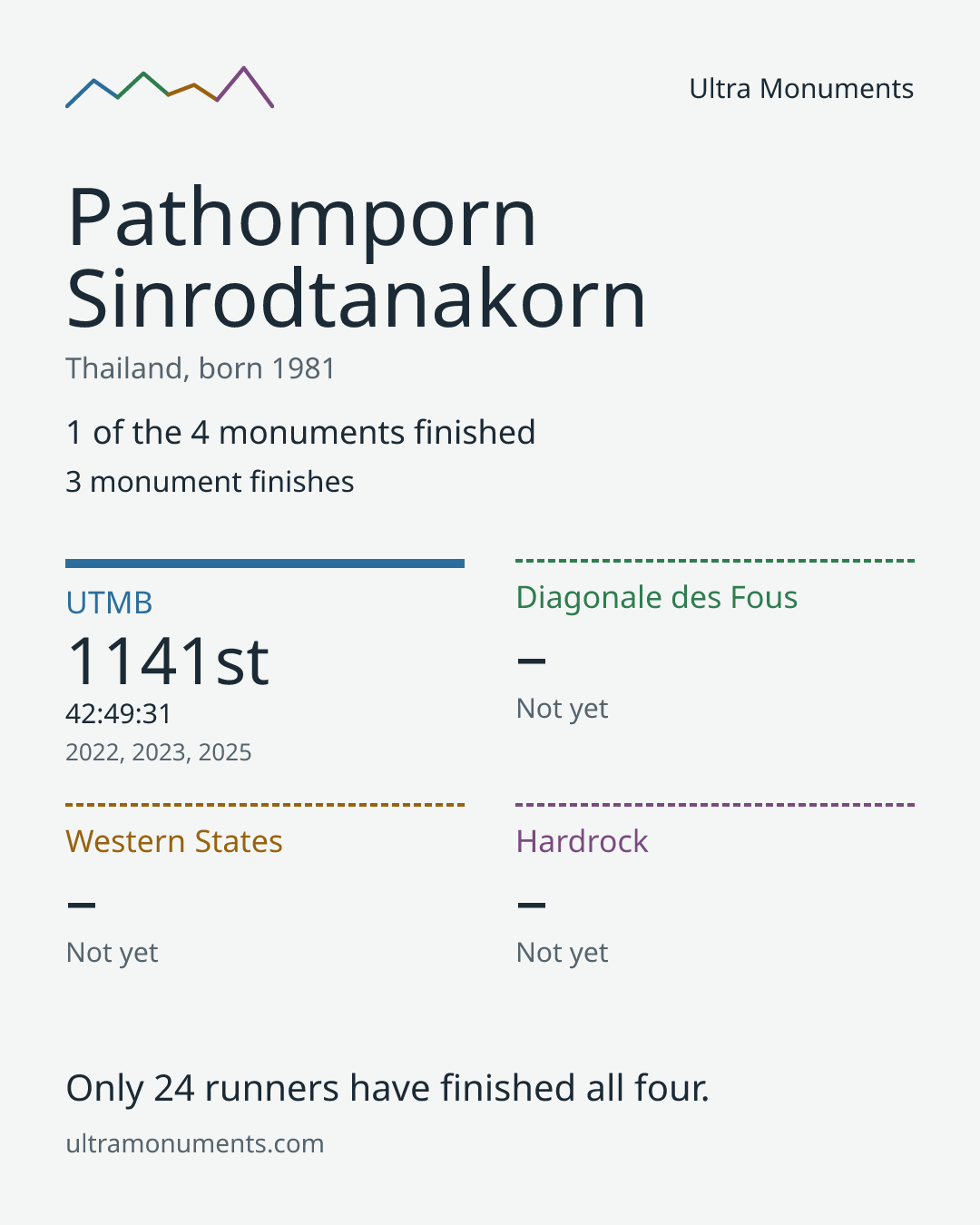 Results card for Pathomporn Sinrodtanakorn