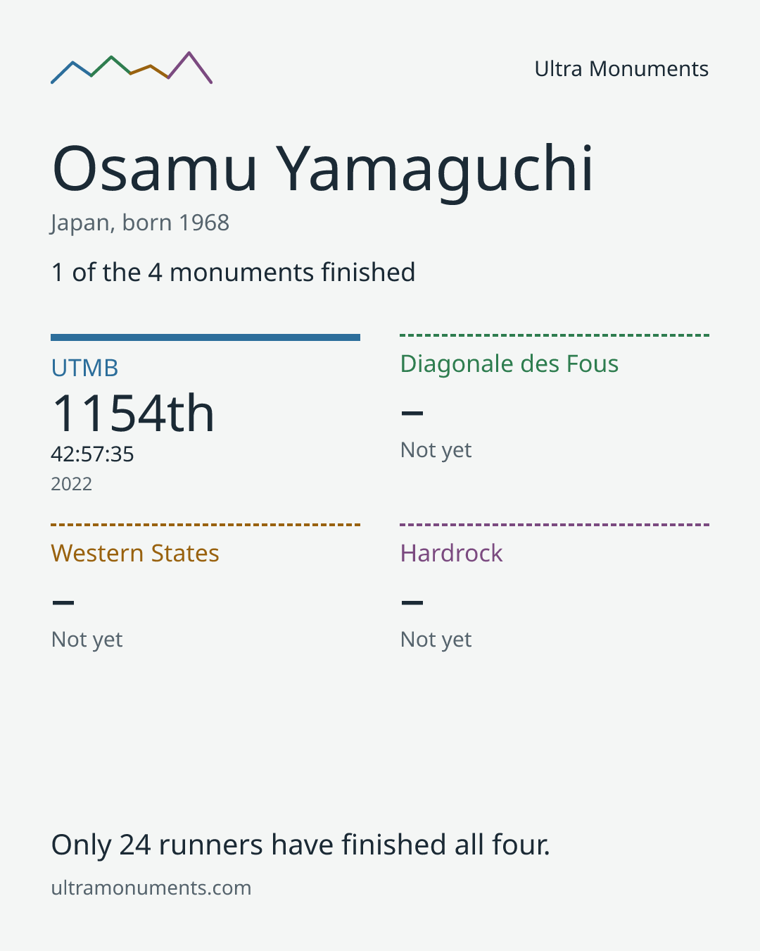 Results card for Osamu Yamaguchi