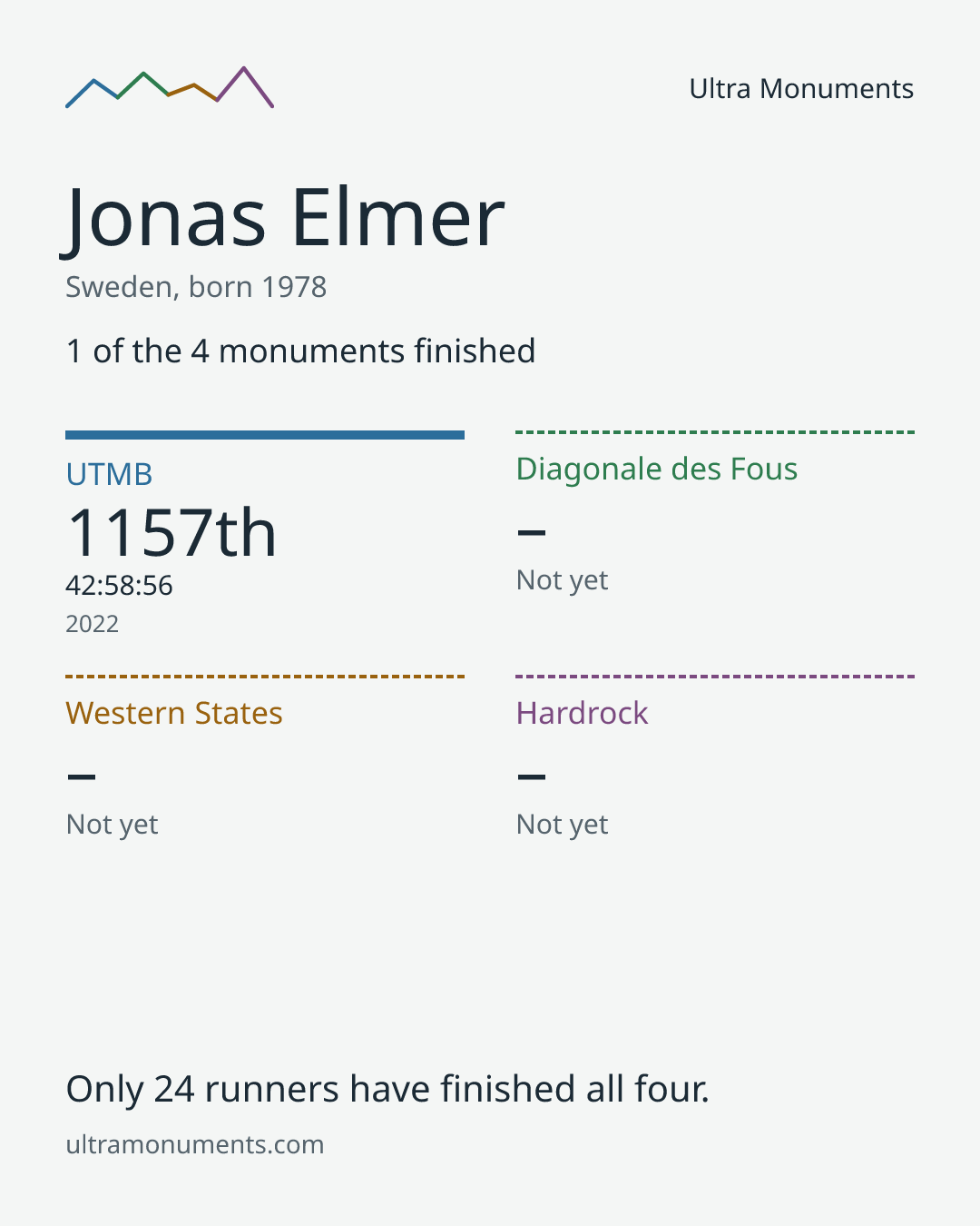 Results card for Jonas Elmer