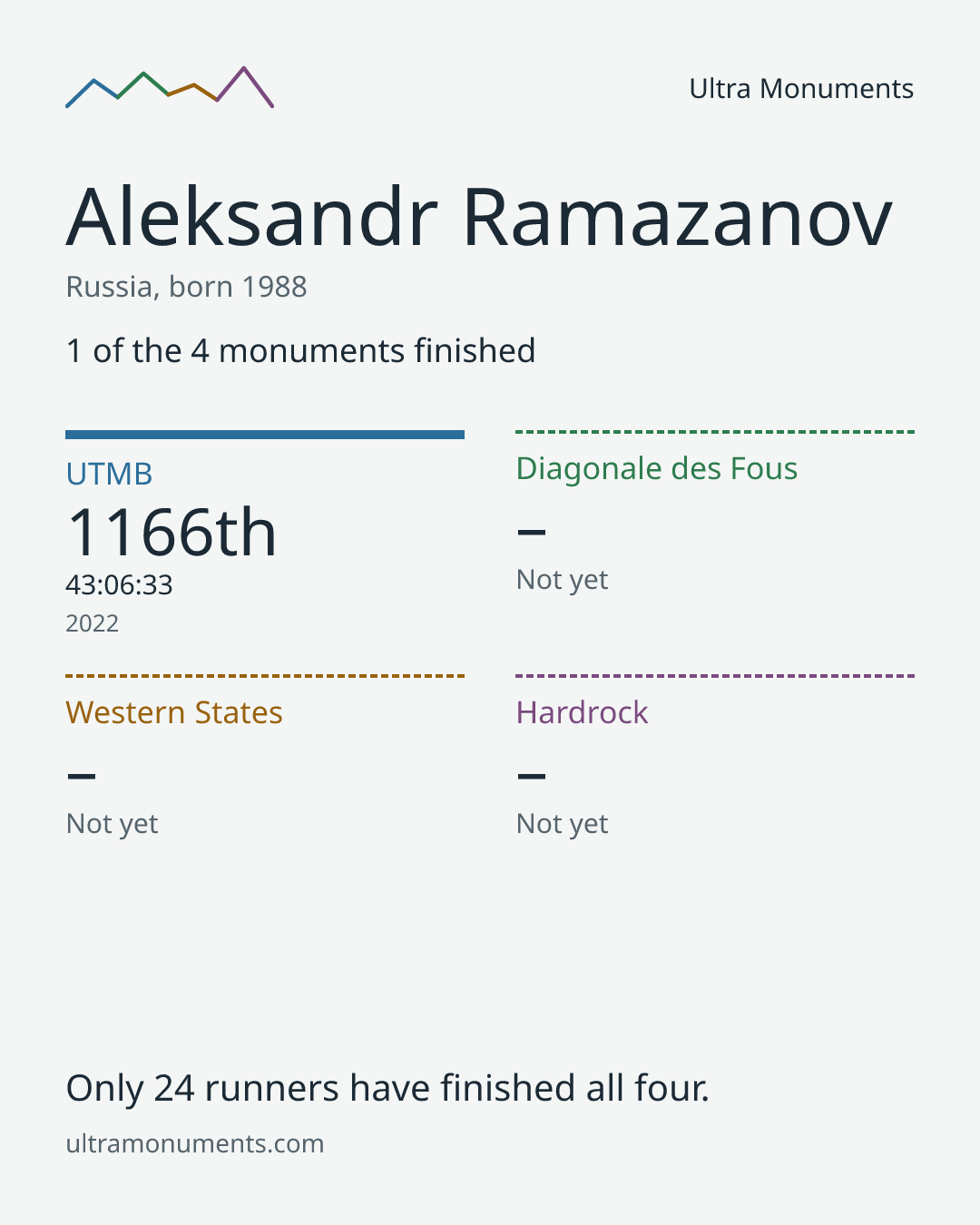 Results card for Aleksandr Ramazanov