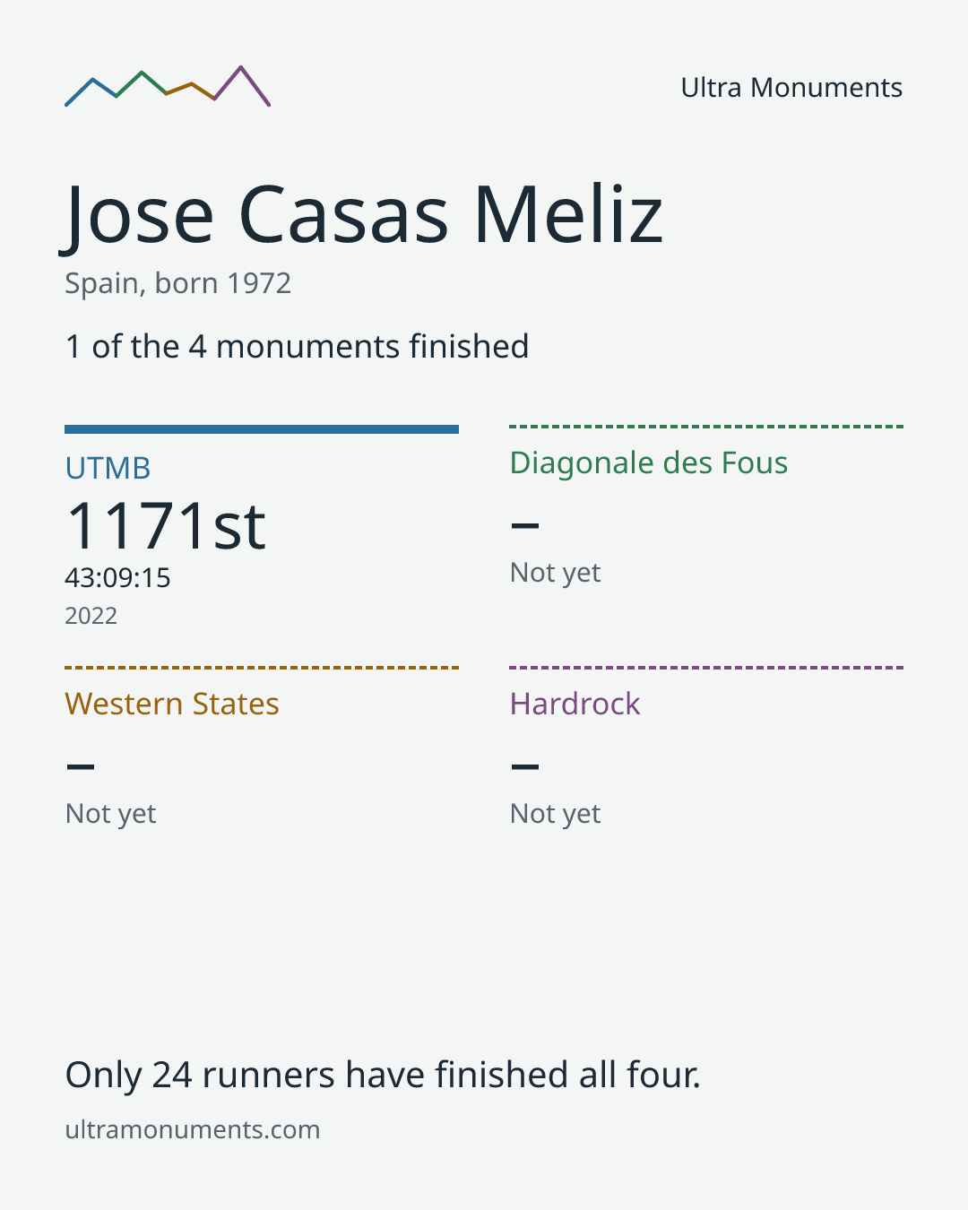 Results card for Jose Casas Meliz