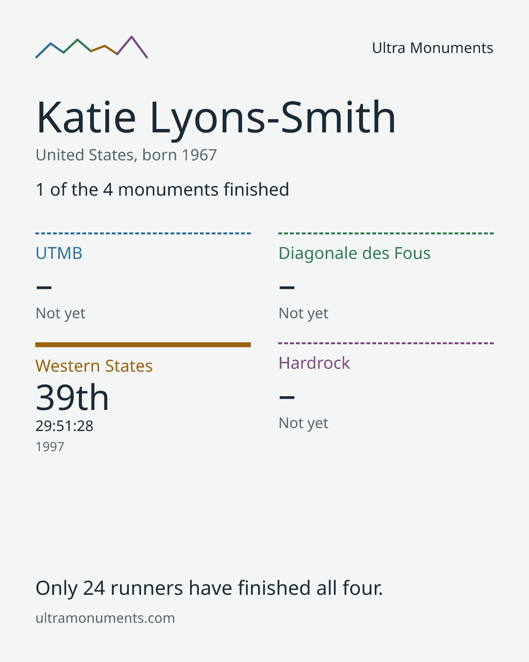 Results card for Katie Lyons-Smith