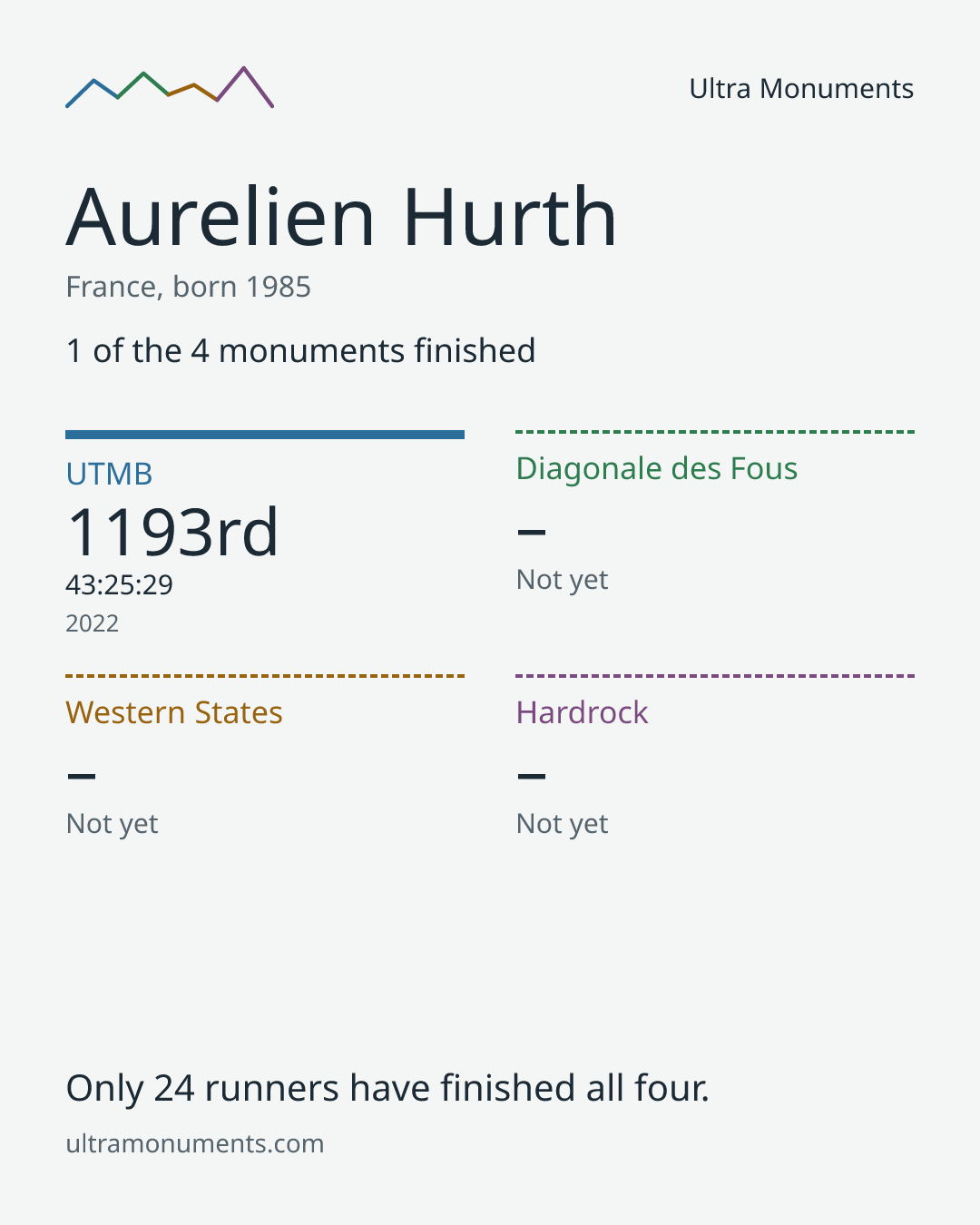 Results card for Aurelien Hurth