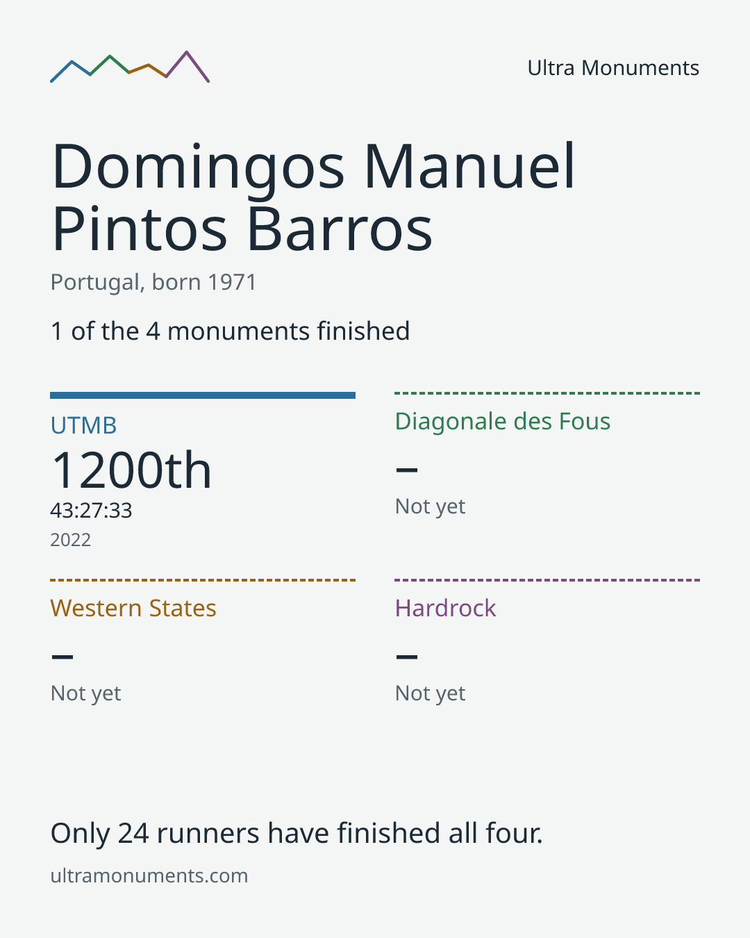 Results card for Domingos Manuel Pintos Barros