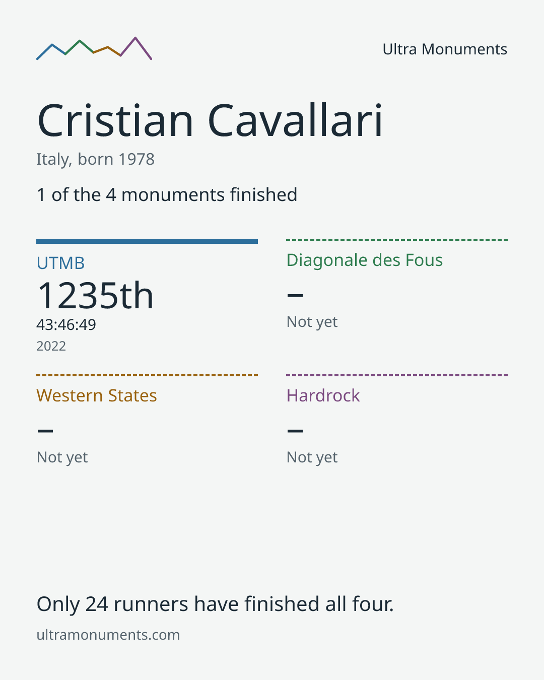 Results card for Cristian Cavallari