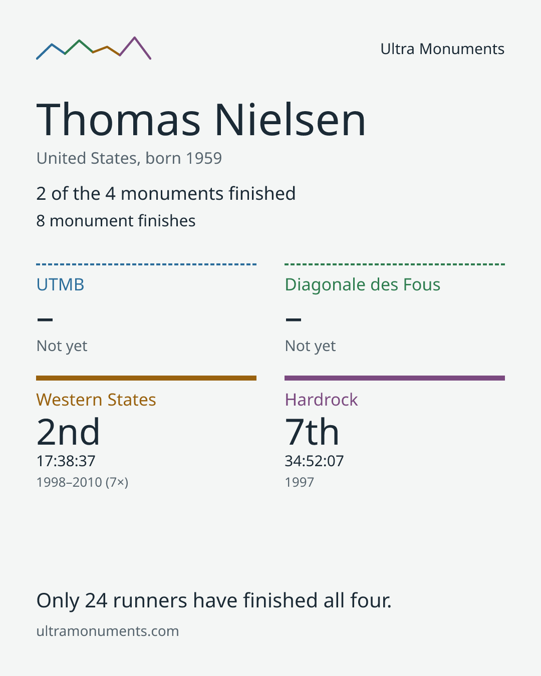 Results card for Thomas Nielsen