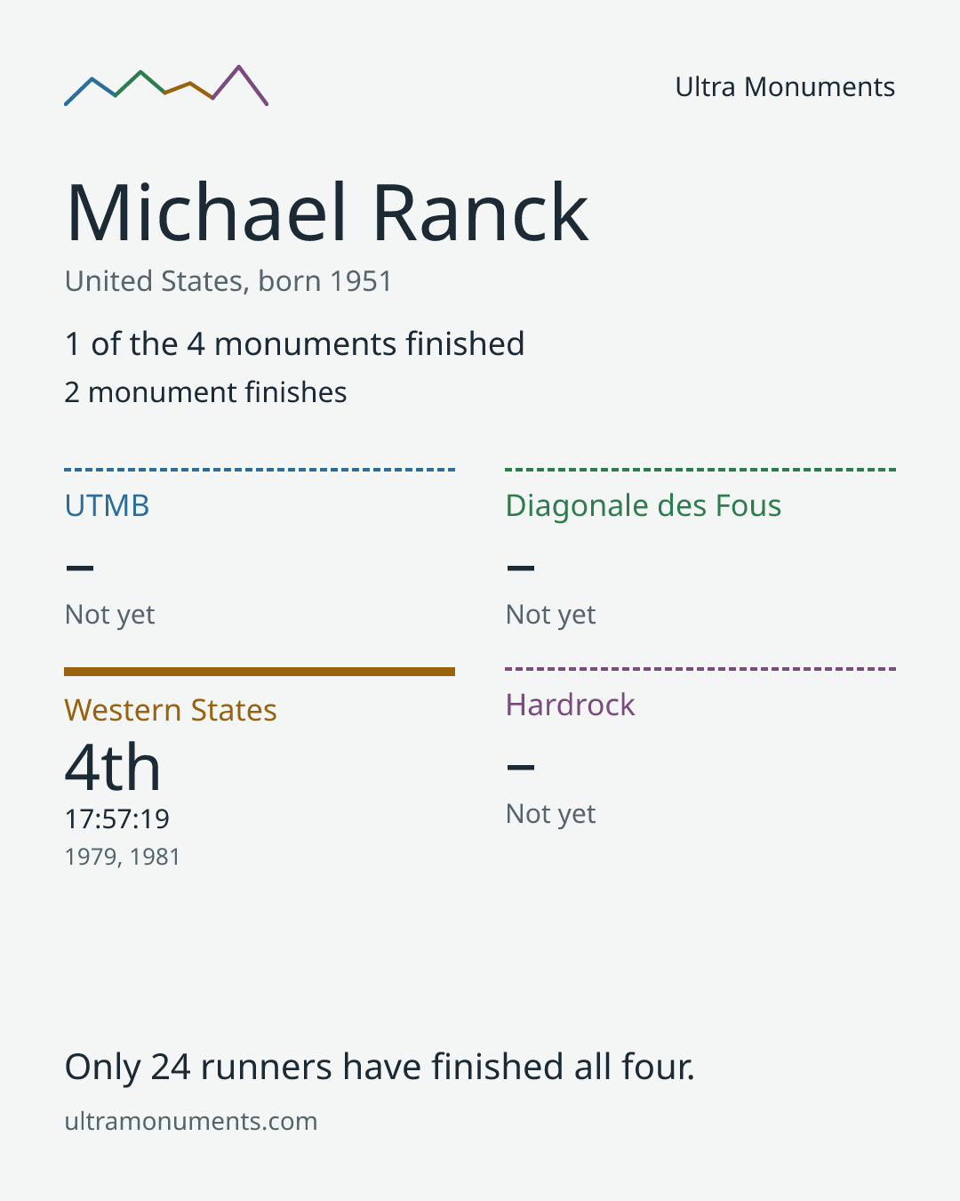 Results card for Michael Ranck