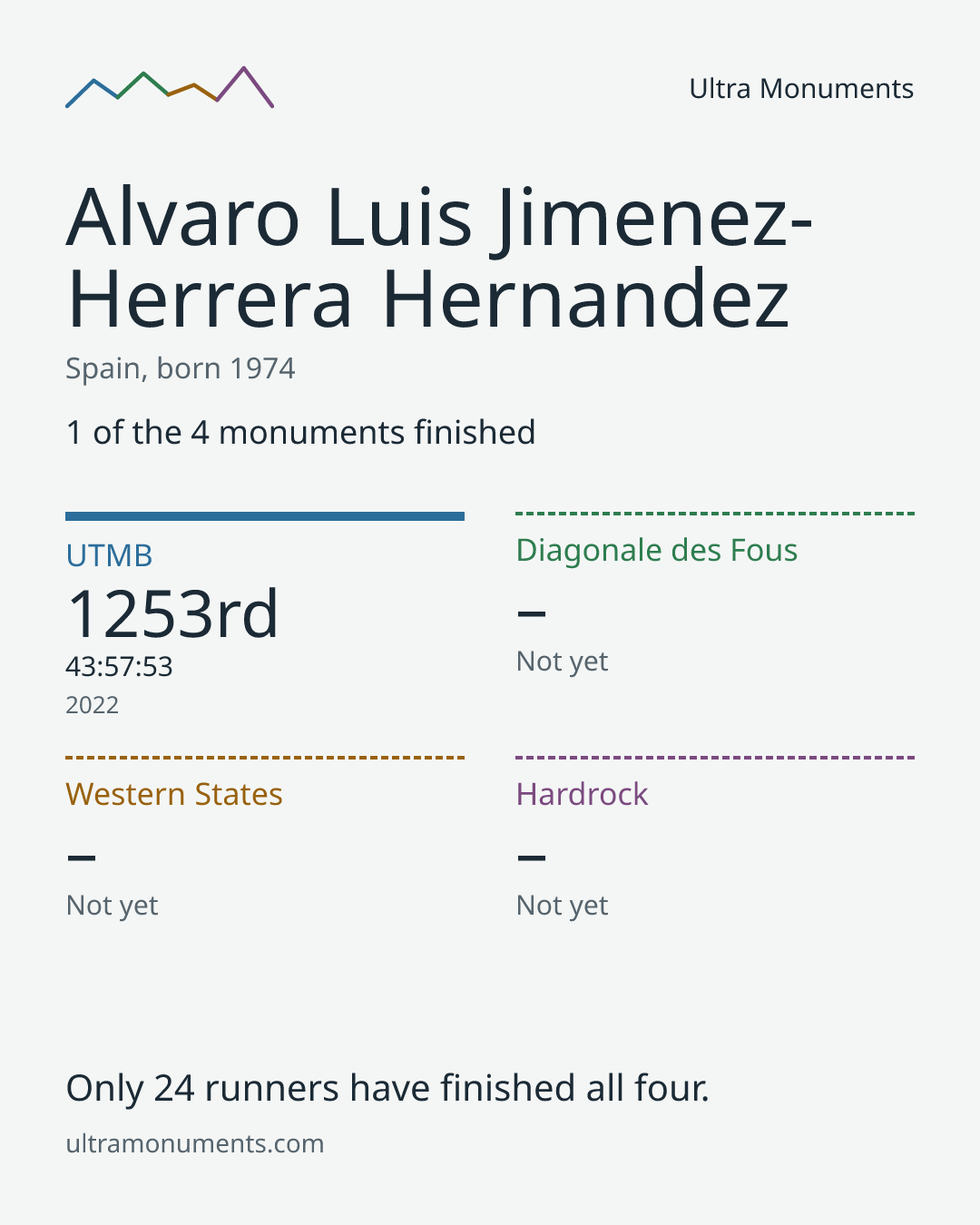 Results card for Alvaro Luis Jimenez-Herrera Hernandez