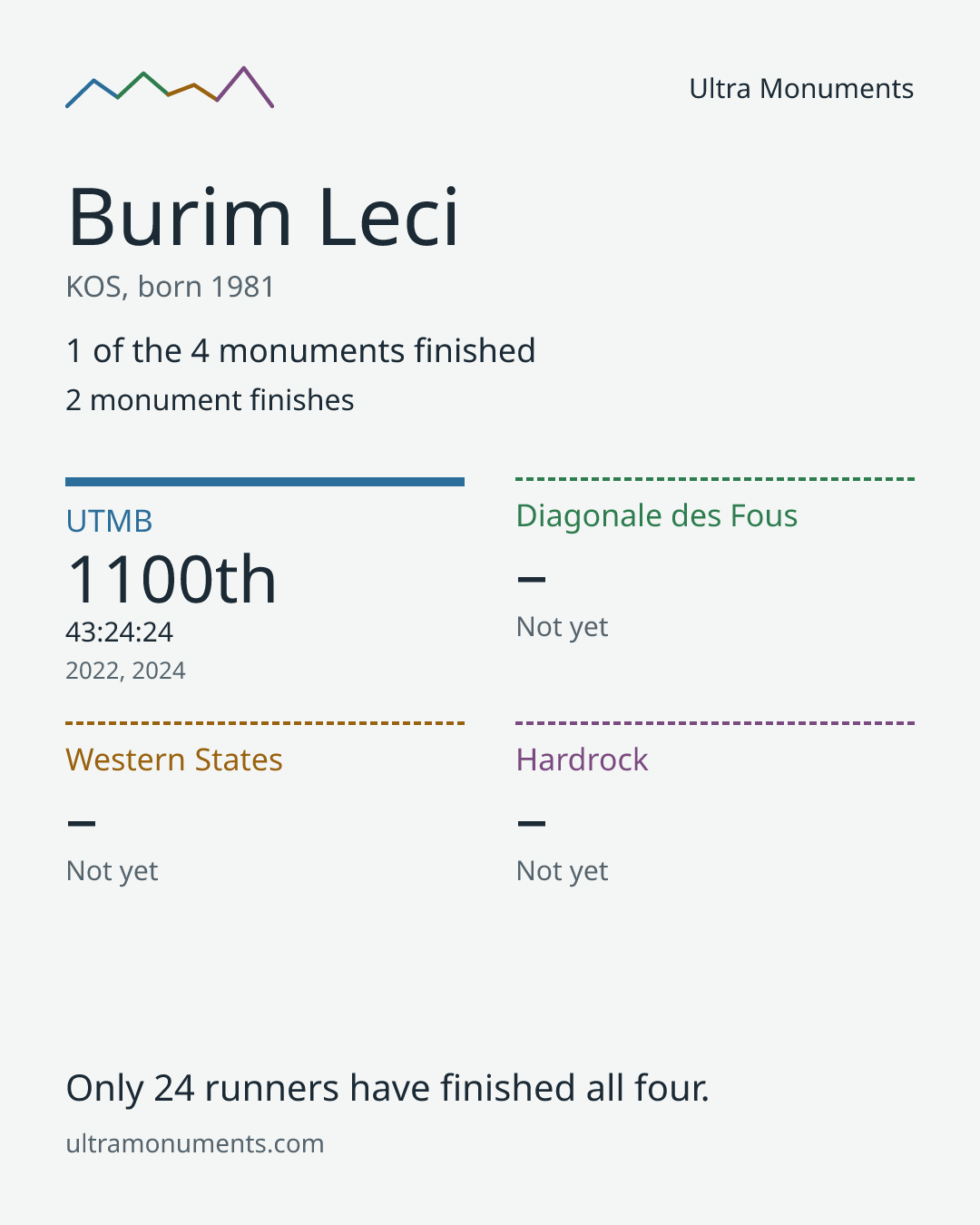 Results card for Burim Leci