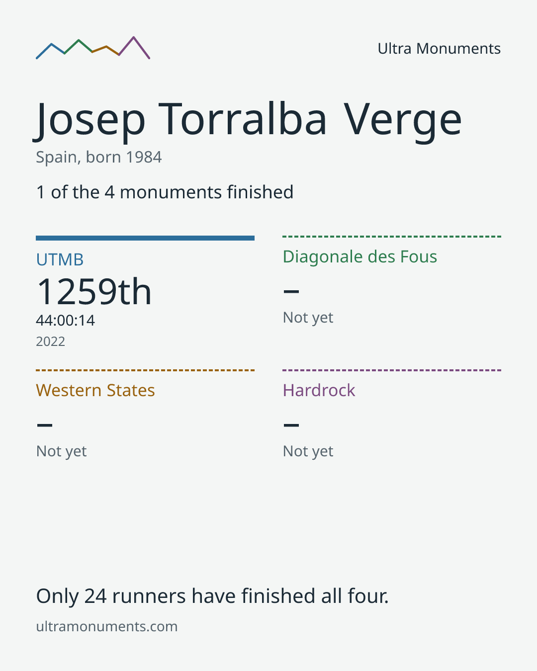 Results card for Josep Torralba Verge
