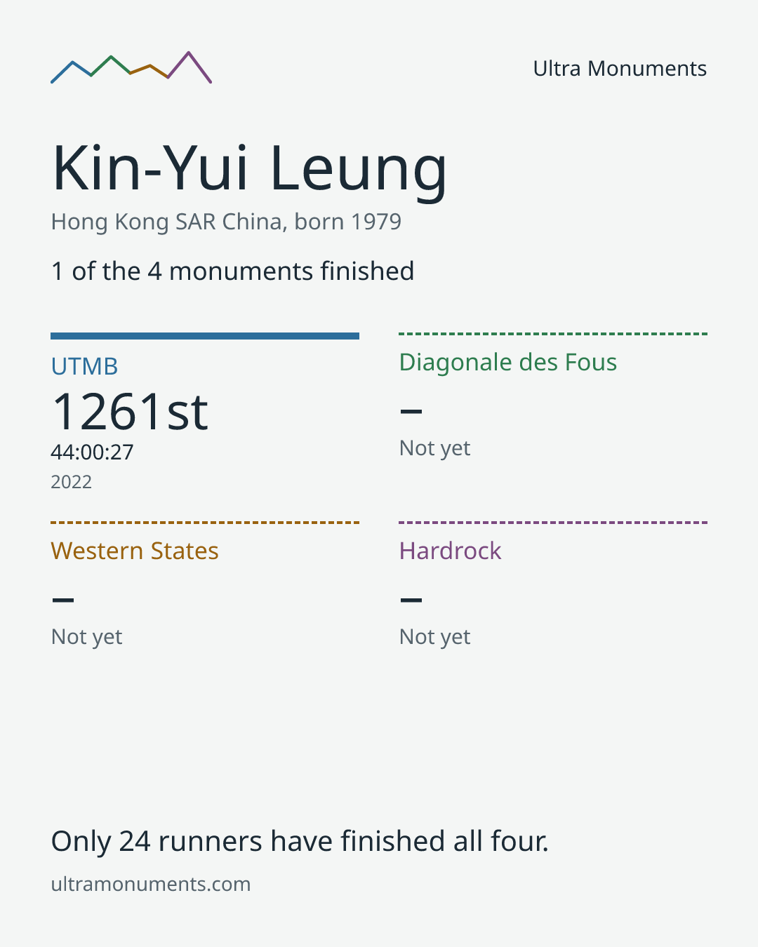 Results card for Kin-Yui Leung