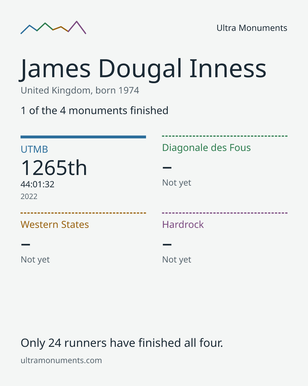 Results card for James Dougal Inness