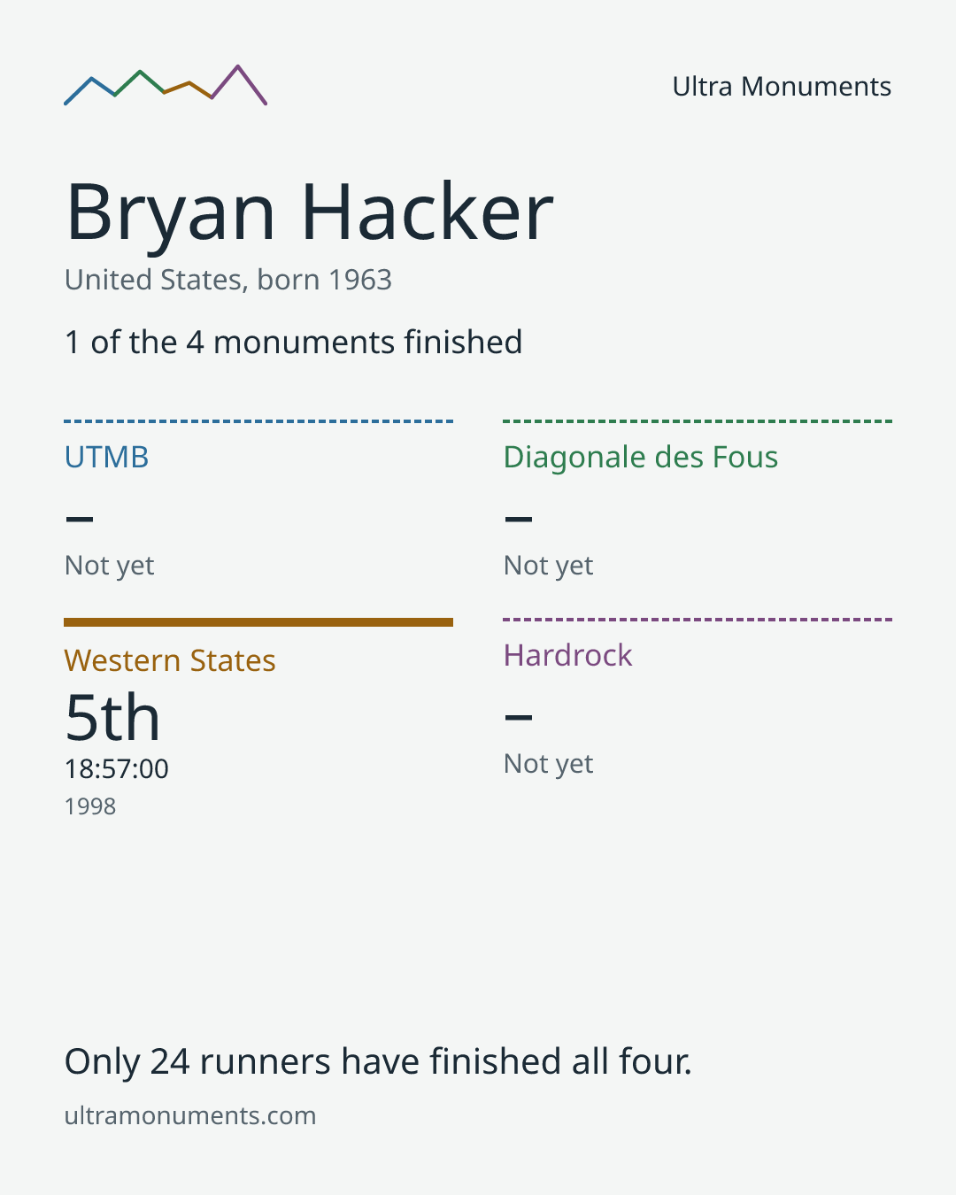 Results card for Bryan Hacker
