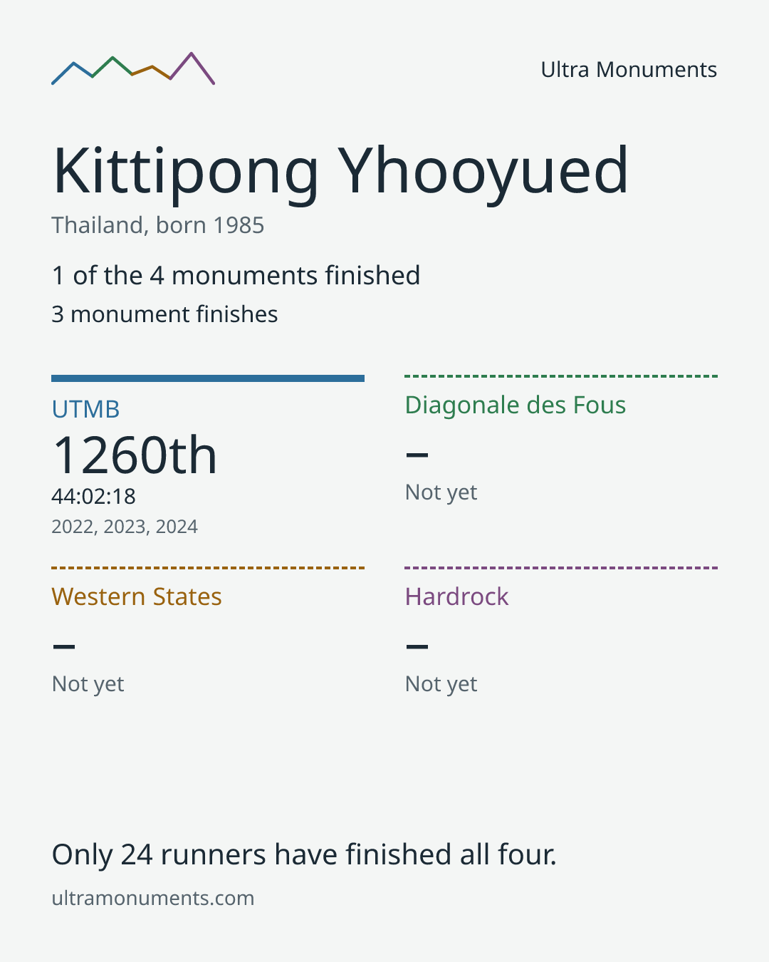 Results card for Kittipong Yhooyued