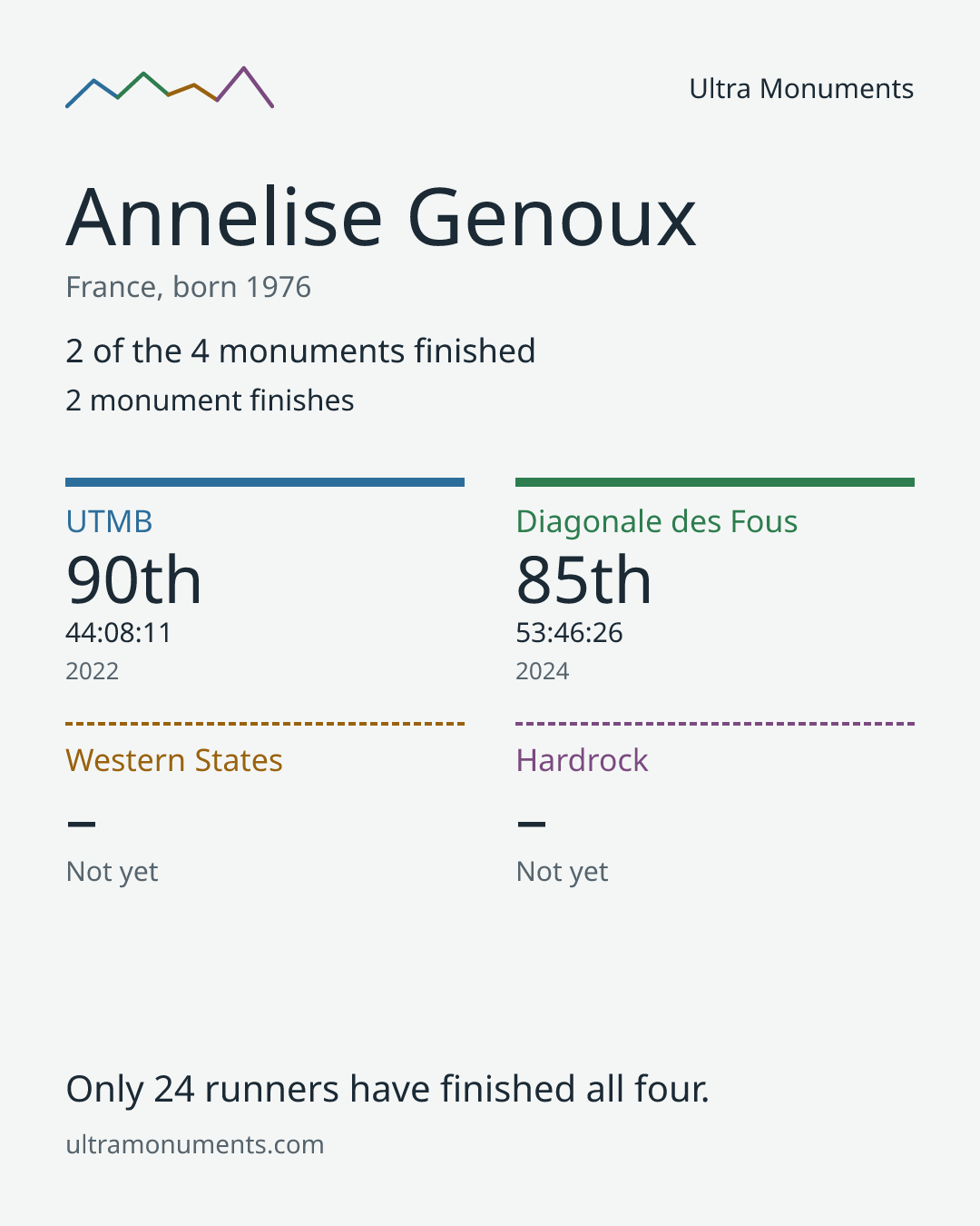 Results card for Annelise Genoux