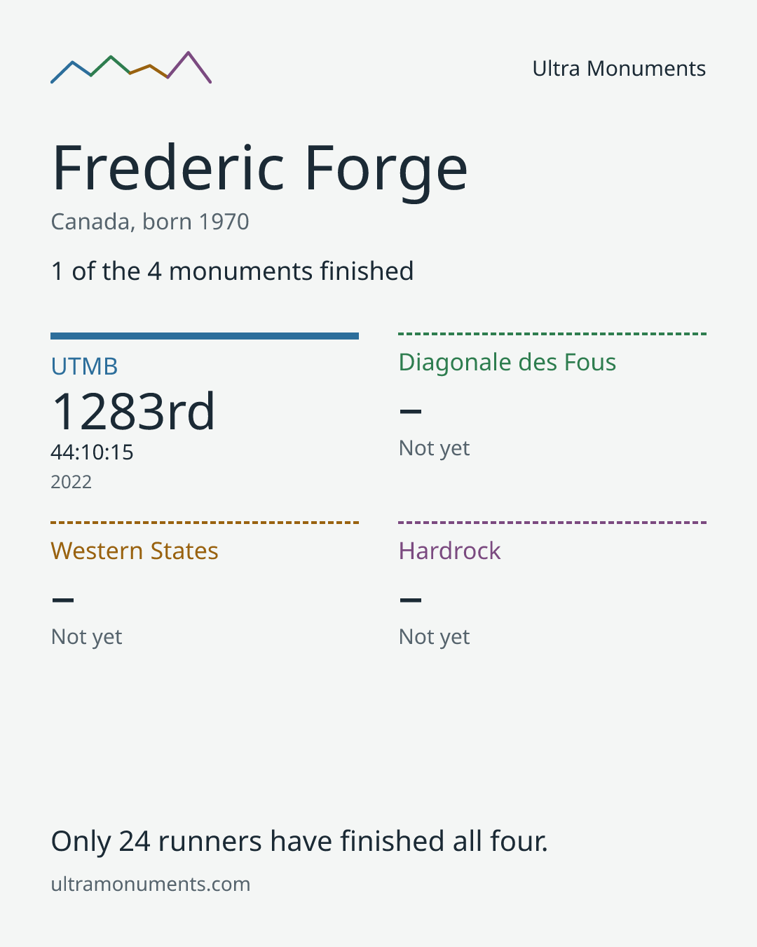 Results card for Frederic Forge