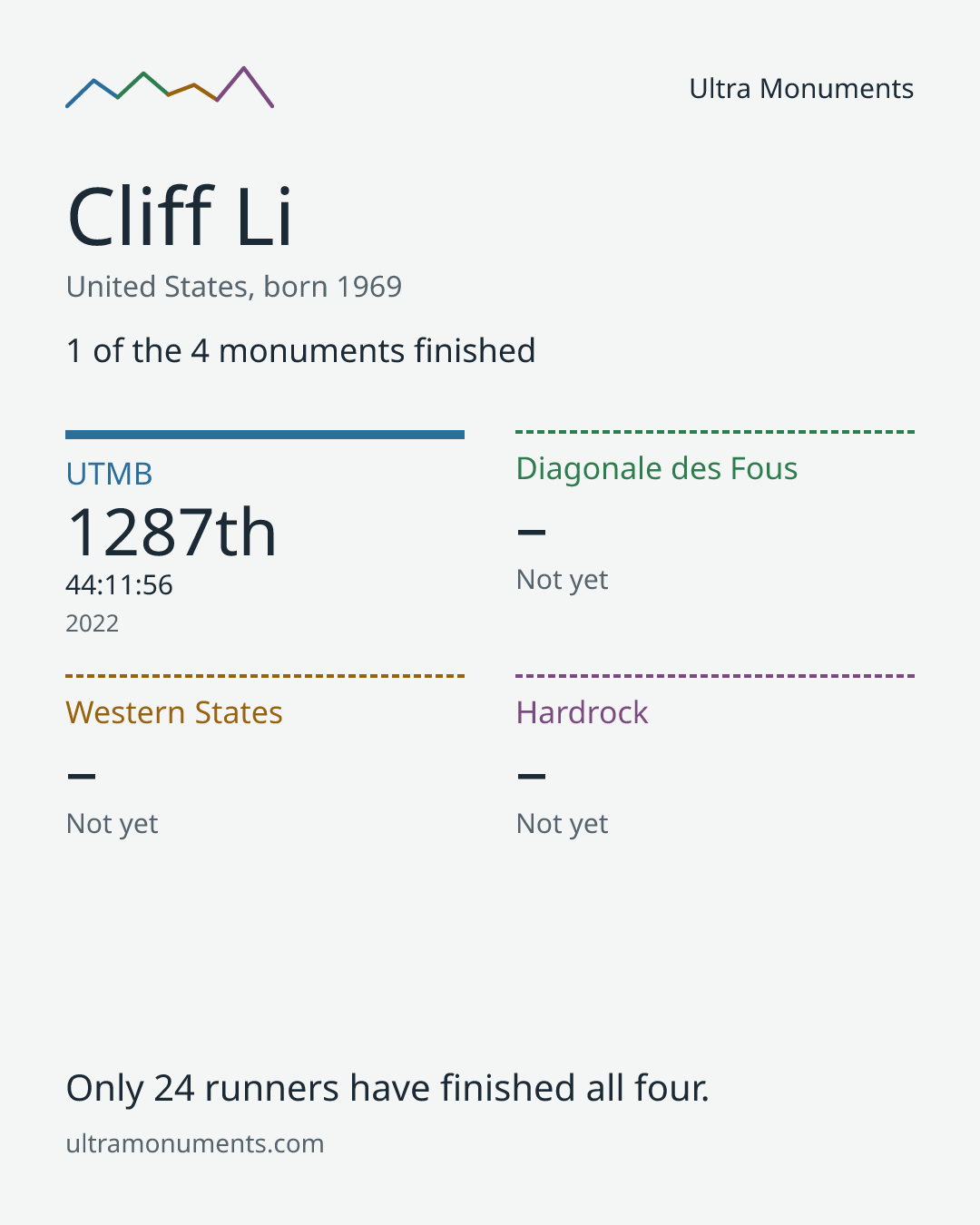 Results card for Cliff Li