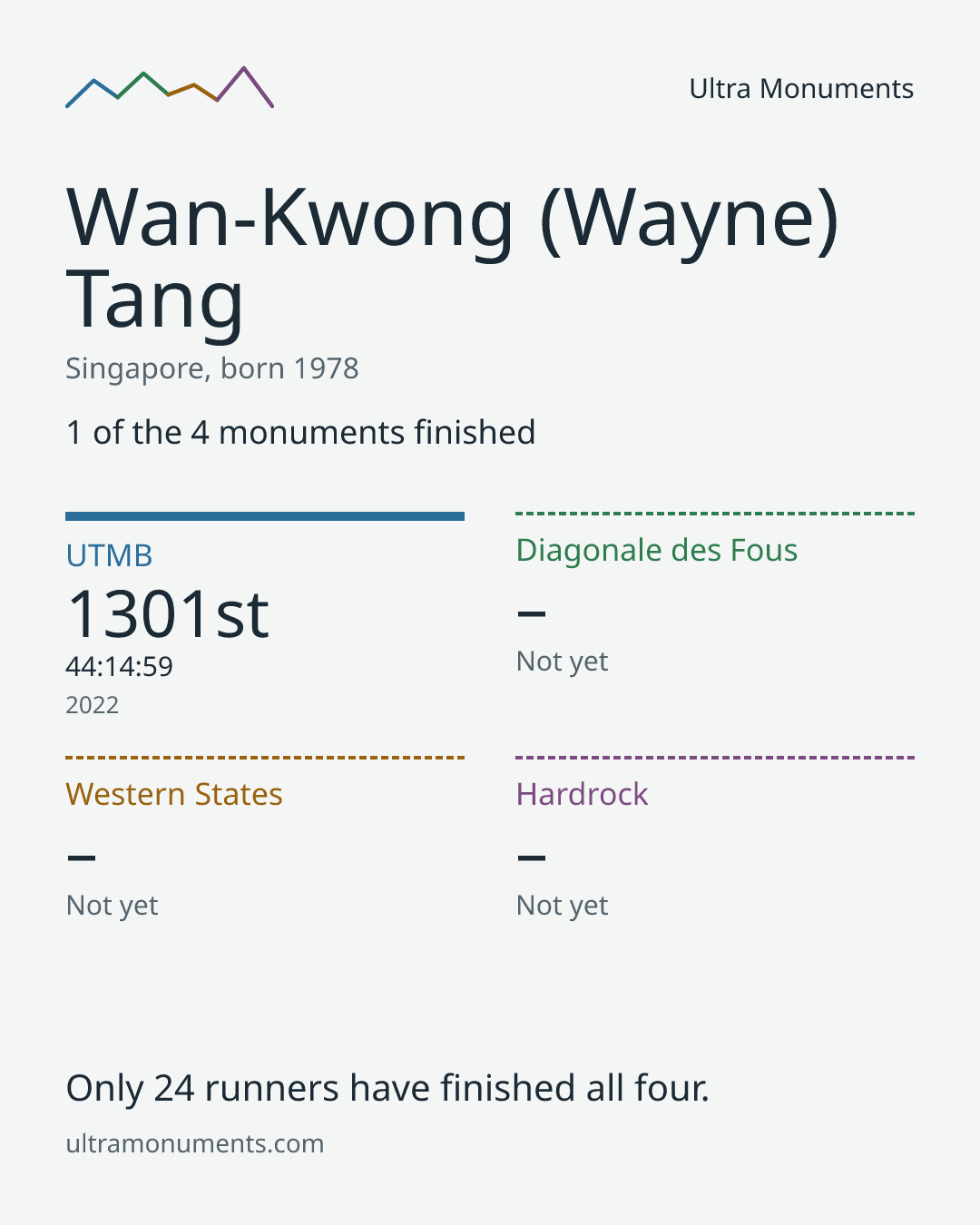 Results card for Wan-Kwong (Wayne) Tang
