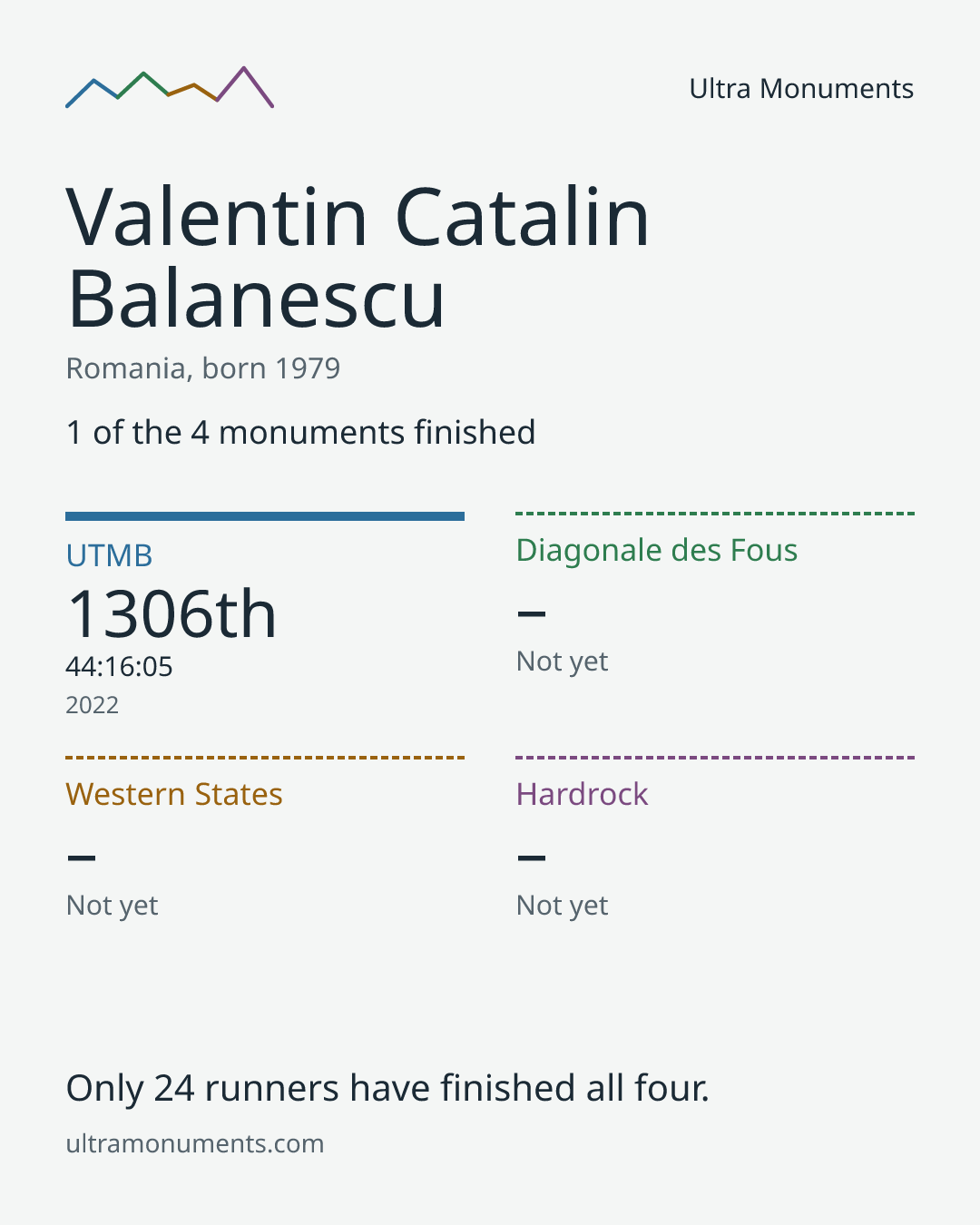 Results card for Valentin Catalin Balanescu