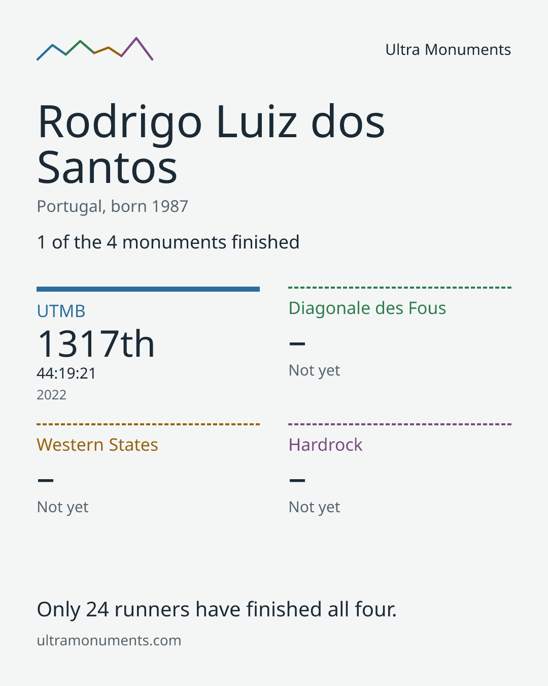 Results card for Rodrigo Luiz dos Santos
