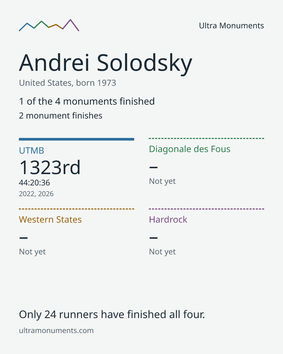 Results card for Andrei Solodsky