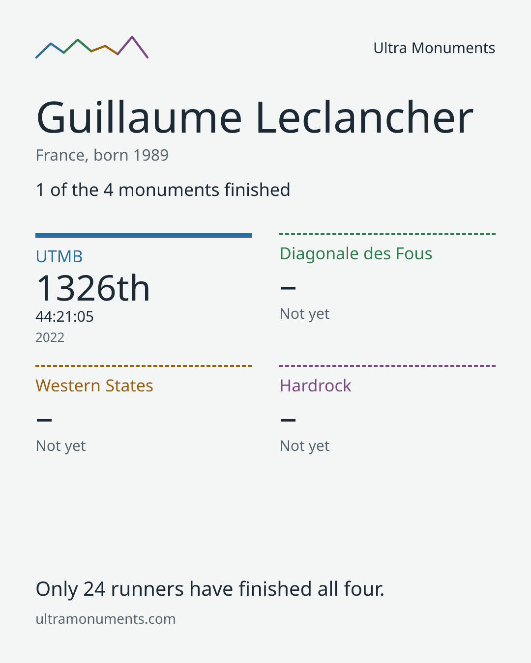 Results card for Guillaume Leclancher