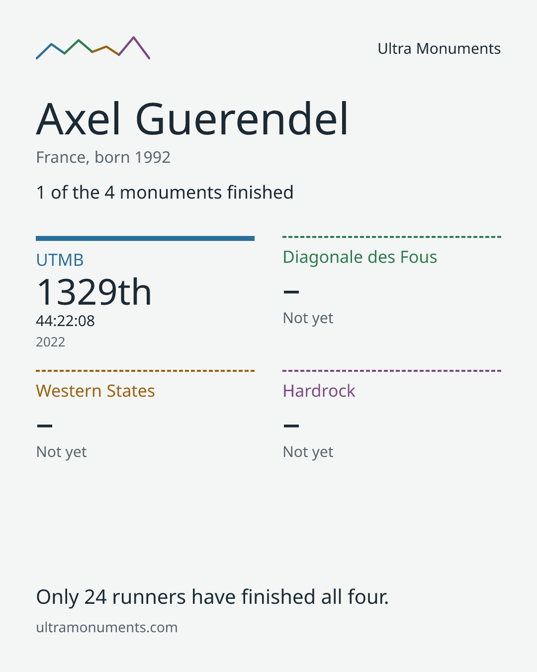 Results card for Axel Guerendel