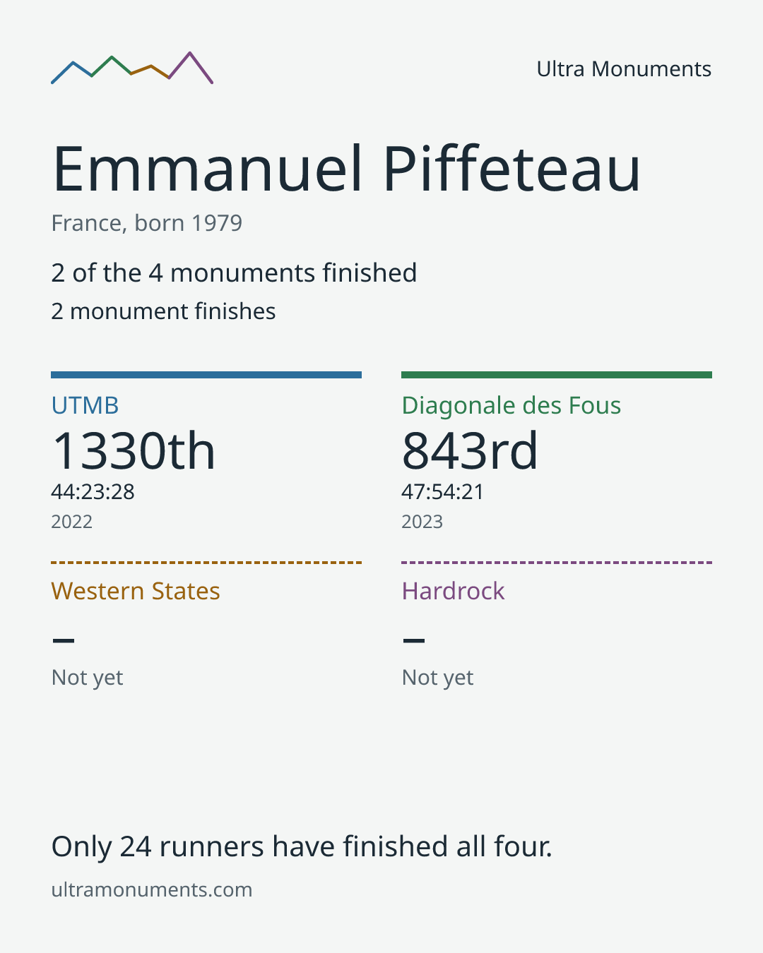 Results card for Emmanuel Piffeteau